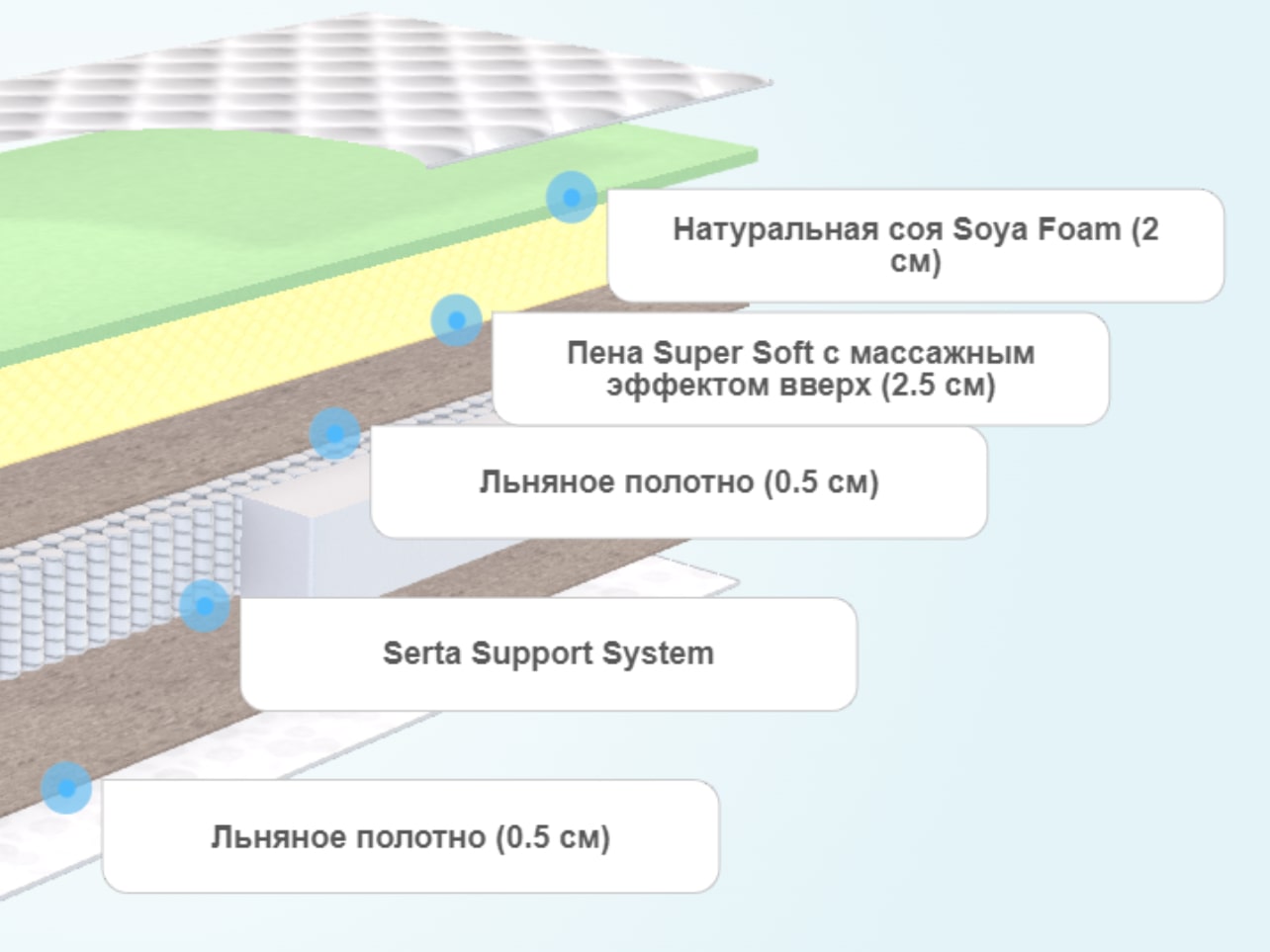 Soft side у матраса serta